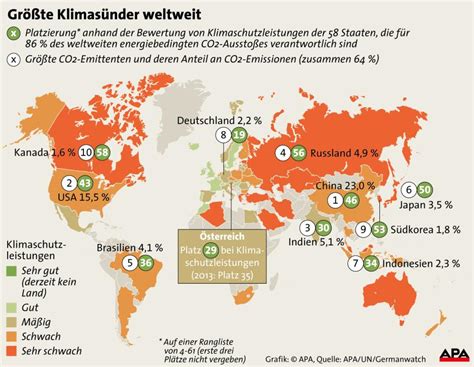 Zahlen Und Fakten Zum Klimawandel