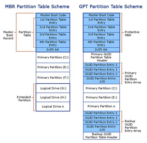 Mbr Vs Gpt Was Ist Der Unterschied Und Welches Ist Besser