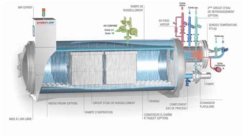 Autoclave conserve stérilisation bocaux boîtes et barquettes