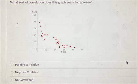 Solved What sort of correlation does this graph seem to | Chegg.com