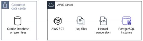 Migrieren Sie Oracle Serially Reusable Pragma Pakete Nach Postgre Sql