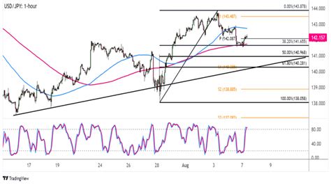 Forex USD JPY se odráží od úrovně 38 2 Fibonacciho retracementu