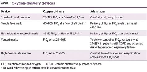 Table Oxygen Delivery Devices Oxygen Therapy Oxygen Critical Care