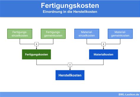 Fertigungskosten Definition Erkl Rung Beispiele Bungsfragen