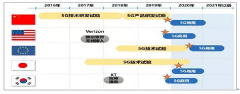 2017年中国5g行业发展历程及发展趋势分析（图）智研咨询