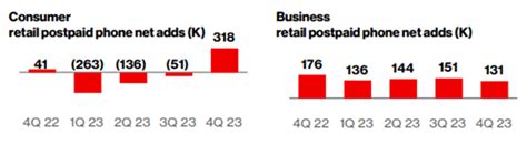 Verizon Stock Earnings Subscriber Growth Media Loss And Revenue