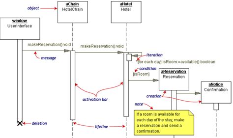 Uml Diagram Sequential Dailymanly