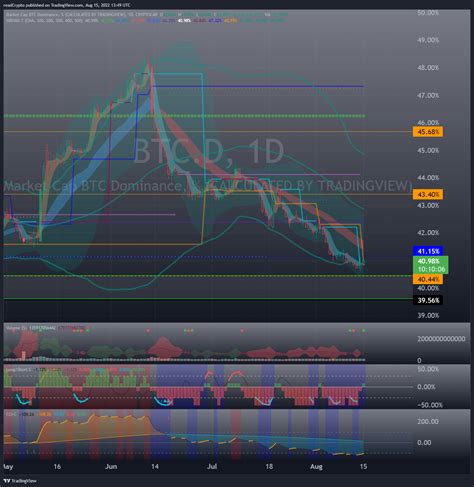 CRYPTOCAP BTC D Chart Image By ReadCrypto TradingView