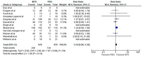 Jcm Free Full Text Risk Of Infection With Methotrexate Therapy In Inflammatory Diseases A