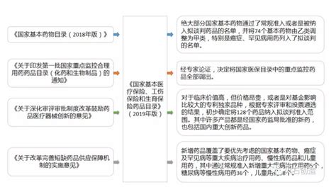 深度 2019医保目录背后的数据洞察及影响预判生物探索