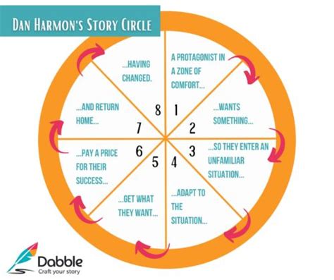 Dan Harmons Story Circle