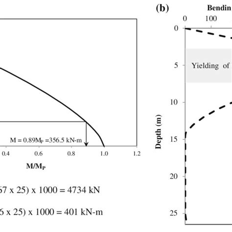 A Yield Surface For A Plastic Hinge For A Circular Solid Pile Section
