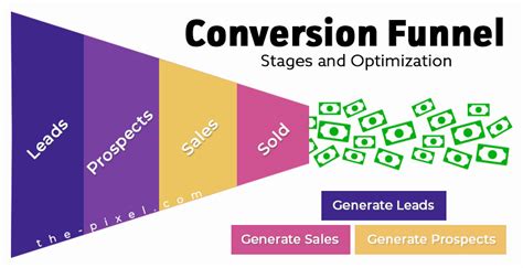 Conversion Funnel Stages And Optimization