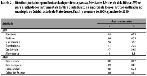 Prevalência E Fatores Associados à Incapacidade Funcional Em Idosos