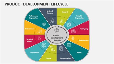 Product Development Lifecycle Powerpoint Presentation Slides Ppt Template