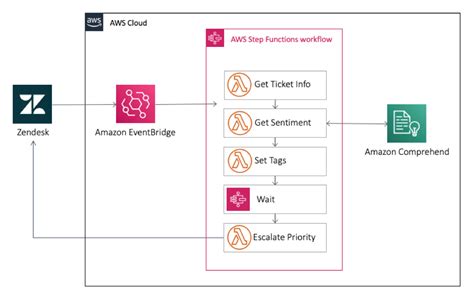 Orchestrating A Security Incident Response With Aws Step 45 Off