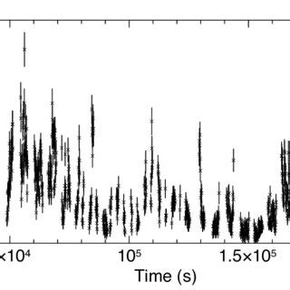 The X Ray Light Curves In Four Energy Bands 0 4 1 KeV 1 2 5 KeV 2 5 5