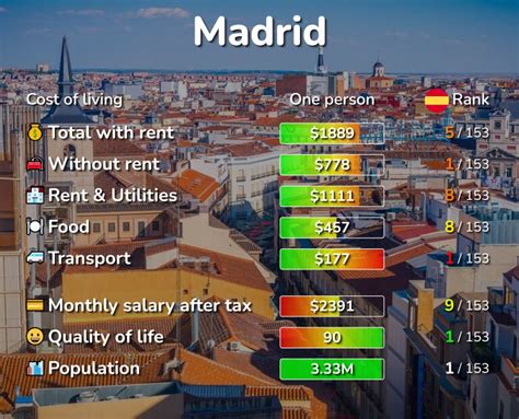 Madrid Cost Of Living Salaries Prices For Rent And Food