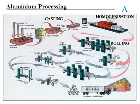 Aluminium Processing