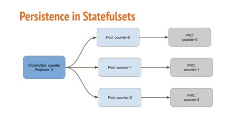 Kubernetes Deployments Vs Statefulsets Gang Of Coders