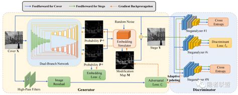 基于生成式多对抗网络的图像隐写模型 安全内参 决策者的网络安全知识库