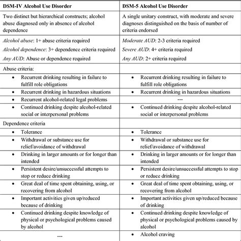 Understanding The Dsm 5 Criteria For Alcohol Use Disorder 46 Off