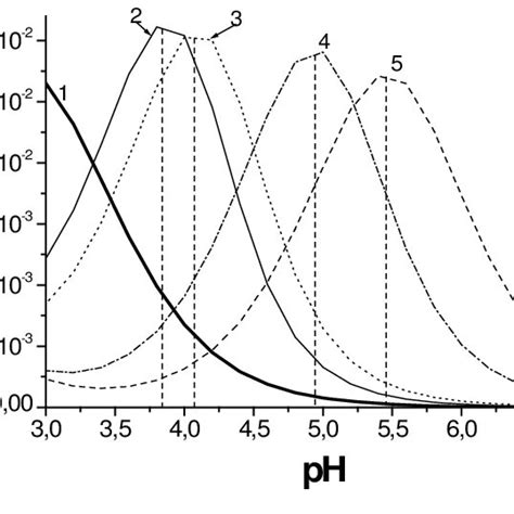 Buffer Capacity β H Versus Ph For Mono Component Two Phase Systems With Download Scientific