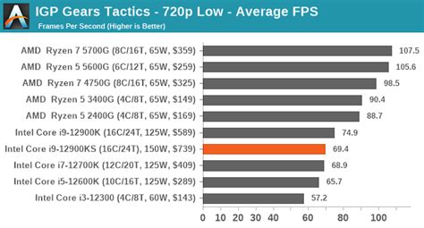 Gaming Performance Igpu The Intel Core I9 12900ks Review The Best