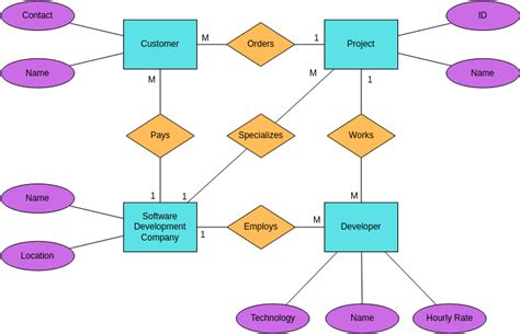 Online Chen Entity Relationship Diagram Tool