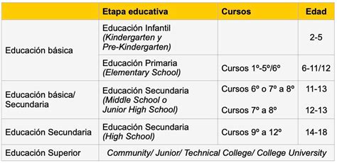 ¿cómo Es El Sistema Educativo Americano The Lemon Tree Education