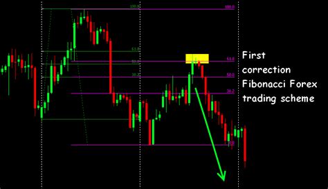 Fibonacci Forex Trading Strategy System