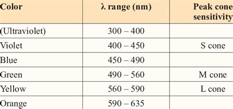 Colors of the (visible) light spectrum | Download Scientific Diagram