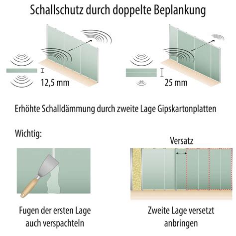 Schallschutz Im Trockenbau F R Mehr Ruhe In Den Zimmern