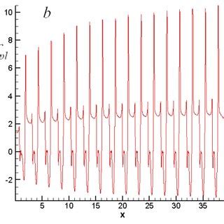 Longitudinal Distributions Of The Pressure P A Relative Friction