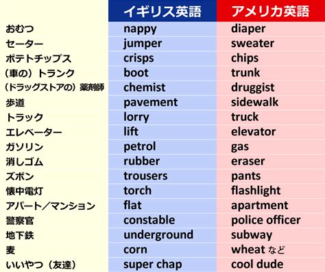 アメリカ 英語 イギリス 英語 違い 理由