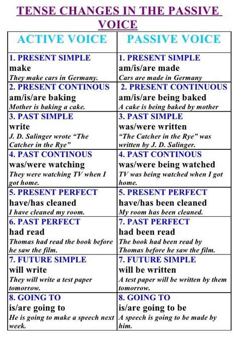 Passive And Active Voice Grammar Rules Pdf