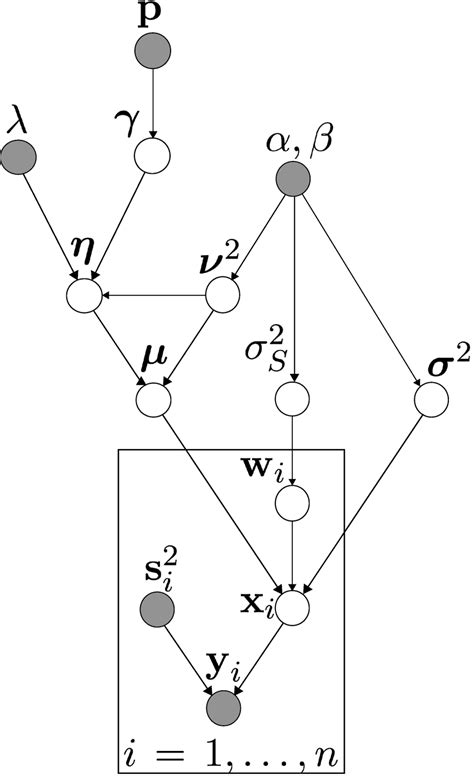 1 Directed Acyclic Graph Dag Of The Full Hierarchical Model Gray Download Scientific