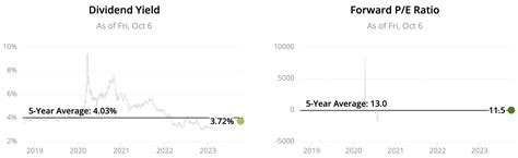 20 Best Recession Proof Dividend Stocks For A 2023 Downturn