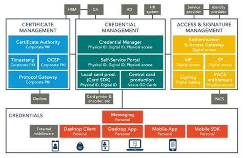 Identity Management Idm Introduction Nexus Group