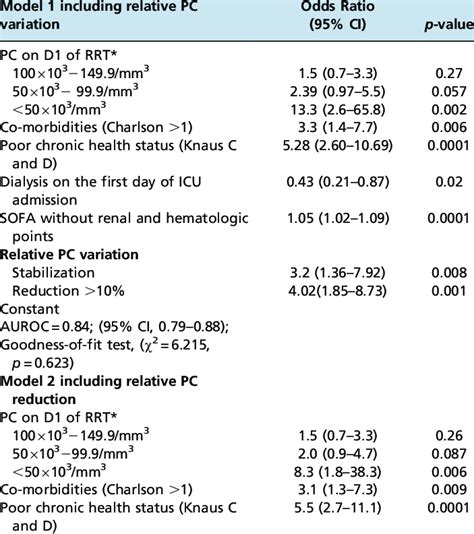 Multivariate Models Of The Predictive Factors For Hospital Mortality