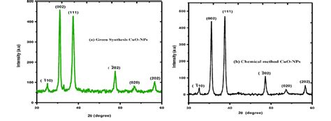 Xrd Spectrum Of Cuo Nps A Green Synthesis B Chemical Approach Download Scientific Diagram