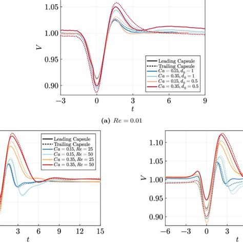 Temporal Evolution Of The Capsule Surface Area A At Fixed Capillary Download Scientific Diagram