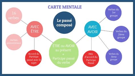 Carte Mentale Pass Compos