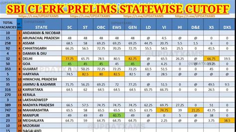 Sbi Clerk Prelims Cutoff Sate Wise All Category Cut Off Marks