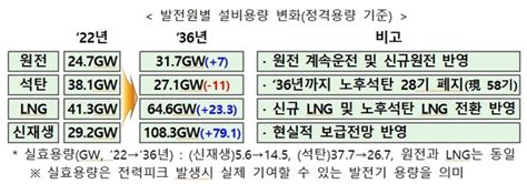 2036년 원전 비중 34 Lng발전 비중 93