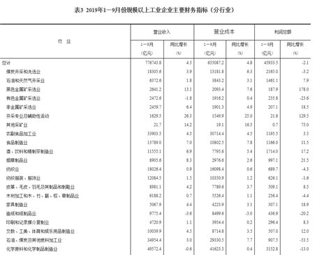 前三季度工业利润同比下降21 降幅逐季收窄（附解读） 每经网