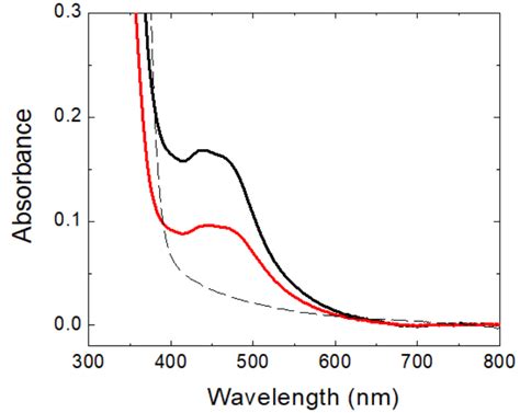 Solid State UV Vis Absorption Spectra Of TiO2 Ru Pyr 2 Black Line