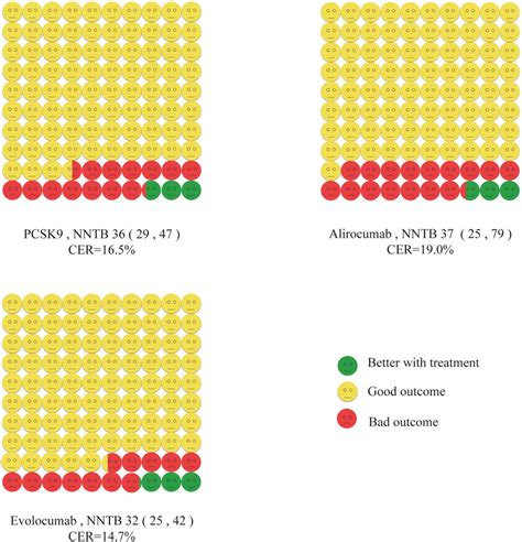 Cates Plot The Effect Of Pcsk Inhibitors In Major Adverse