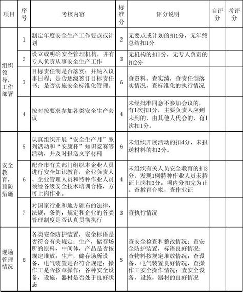 工业园区2013年安全生产目标管理考核标准及评分细则word文档在线阅读与下载文档网