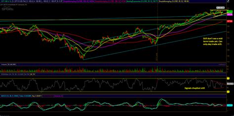 E Mini S P 500 Technical Analysis By Unique AAPL SPY Review